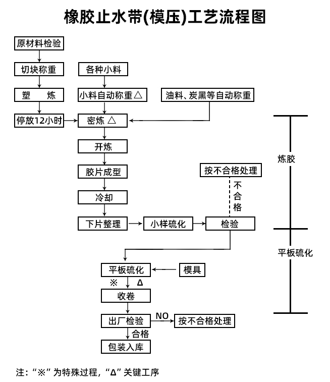 三元乙丙橡胶止水带