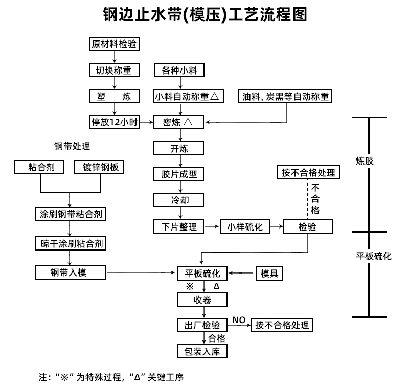 中埋式钢边橡胶止水带